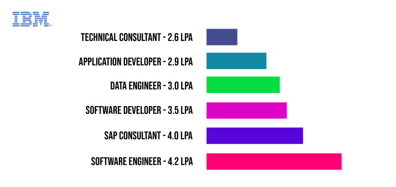 IBM fresher salary structure